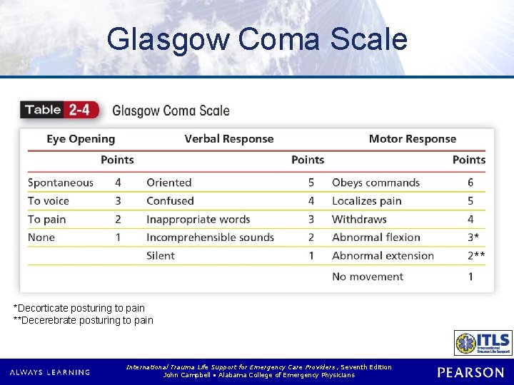 Glasgow Coma Scale *Decorticate posturing to pain **Decerebrate posturing to pain International Trauma Life Glasgow Coma Scale *Decorticate posturing to pain **Decerebrate posturing to pain International Trauma Life
