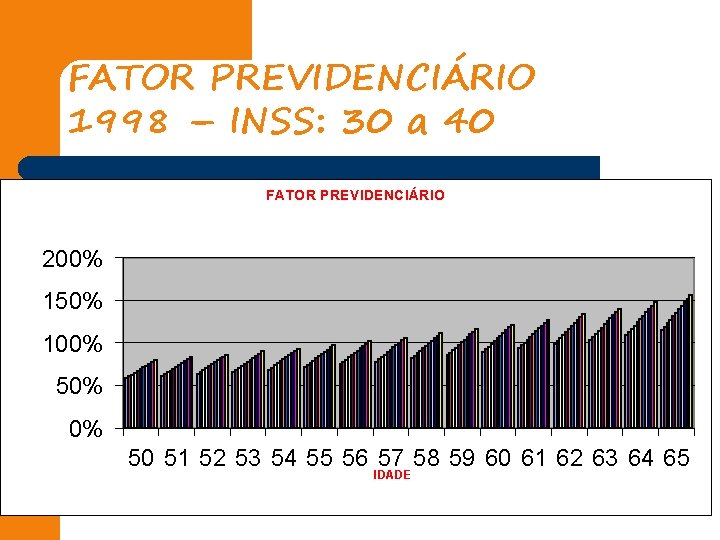 FATOR PREVIDENCIÁRIO 1998 – INSS: 30 a 40 FATOR PREVIDENCIÁRIO 200% 150% 100% 50%