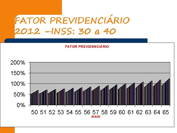 FATOR PREVIDENCIÁRIO 2012 –INSS: 30 a 40 FATOR PREVIDENCIÁRIO 200% 150% 100% 50% 0%
