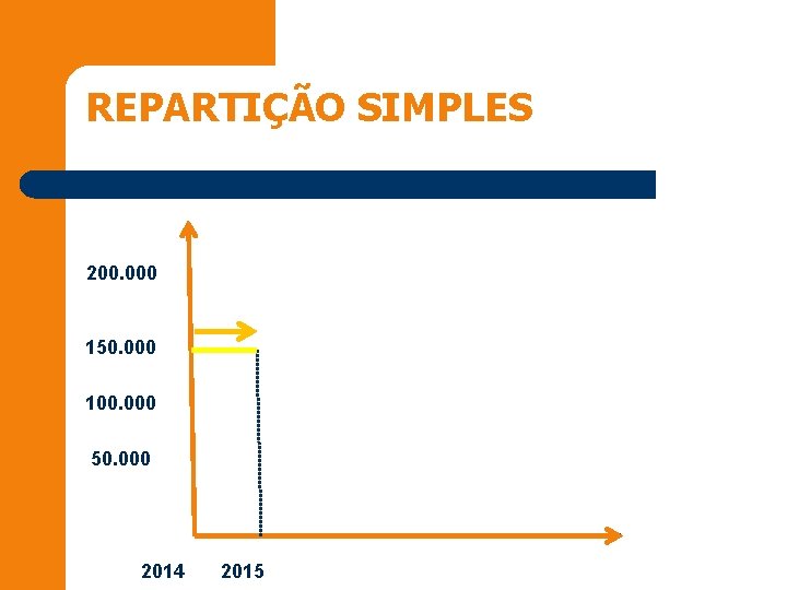 REPARTIÇÃO SIMPLES 200. 000 150. 000 100. 000 50. 000 2014 2015 