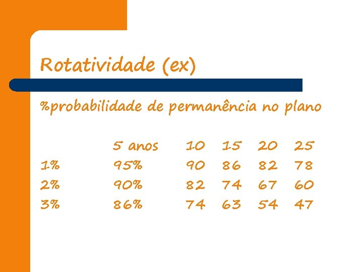 Rotatividade (ex) %probabilidade de permanência no plano 1% 2% 3% 5 anos 95% 90%