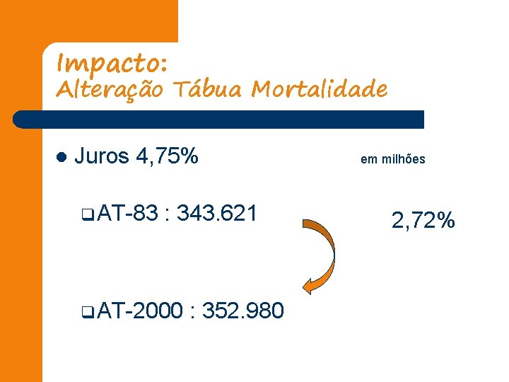 Impacto: Alteração Tábua Mortalidade l Juros 4, 75% q. AT-83 : 343. 621 q.