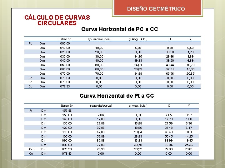 DISEÑO GEOMÉTRICO CÁLCULO DE CURVAS CIRCULARES Curva Horizontal de PC a CC Pc Cc