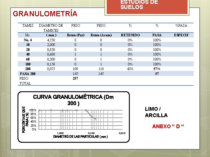 ESTUDIOS DE SUELOS GRANULOMETRÍA TAMIZ No. 4 10 20 40 60 100 200 PASA