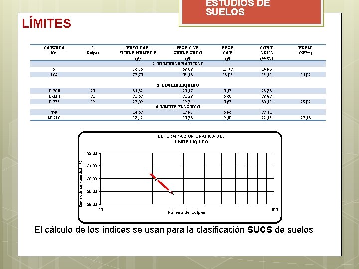 ESTUDIOS DE SUELOS LÍMITES CAPSULA No. # Golpes 5 103 L-206 L-214 L-225 26