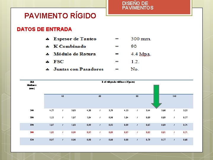 DISEÑO DE PAVIMENTOS PAVIMENTO RÍGIDO DATOS DE ENTRADA Slab thickness (mm) k of subgrade-subbase