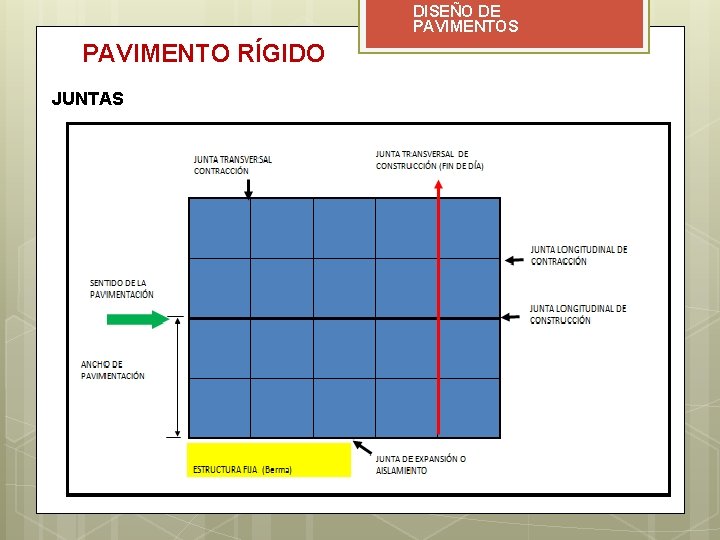 DISEÑO DE PAVIMENTOS PAVIMENTO RÍGIDO JUNTAS 