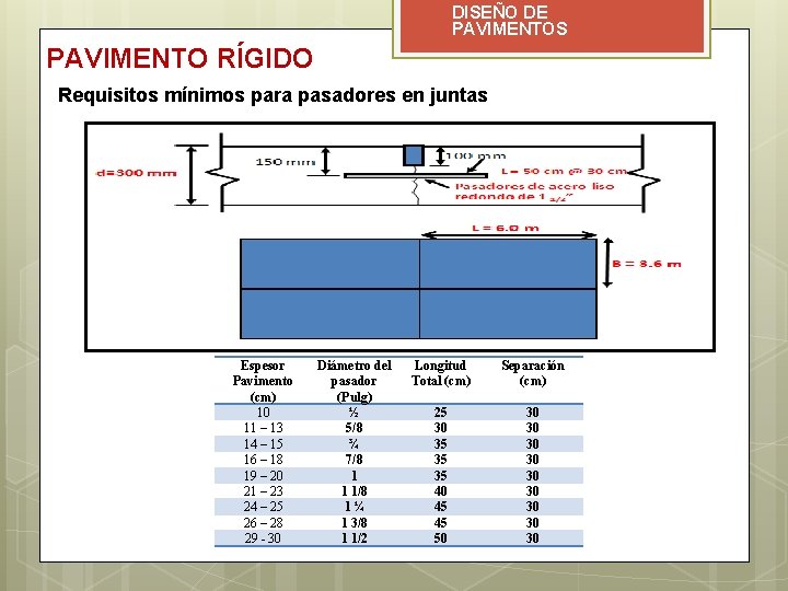 DISEÑO DE PAVIMENTOS PAVIMENTO RÍGIDO Requisitos mínimos para pasadores en juntas Espesor Pavimento (cm)