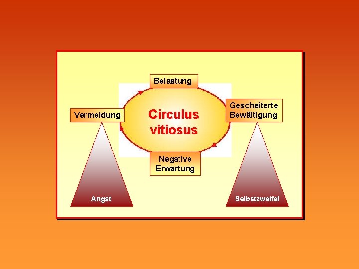 Belastung Vermeidung Circulus vitiosus Gescheiterte Bewältigung Negative Erwartung Angst Selbstzweifel 