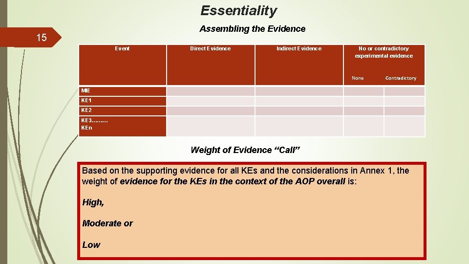Essentiality Assembling the Evidence 15 Event Direct Evidence Indirect Evidence No or contradictory experimental