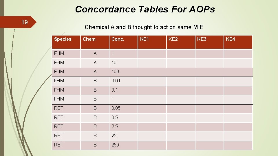 Concordance Tables For AOPs 19 Chemical A and B thought to act on same