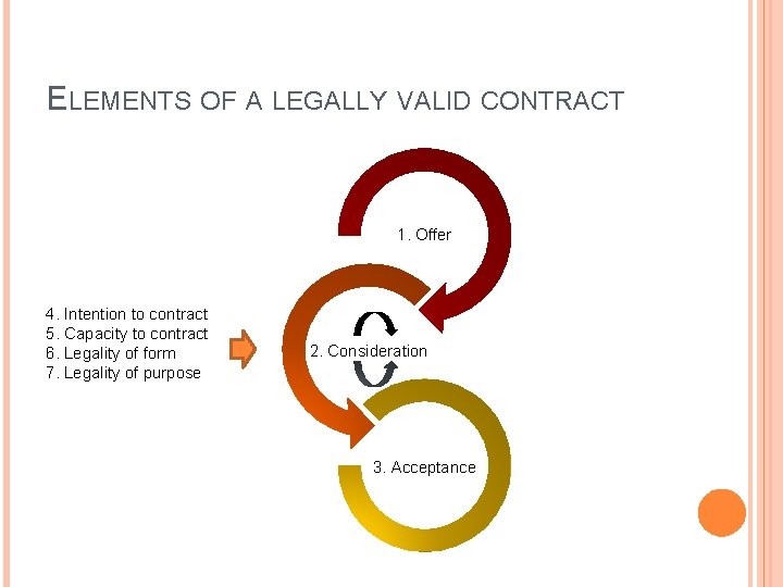 ELEMENTS OF A LEGALLY VALID CONTRACT 1. Offer 4. Intention to contract 5. Capacity