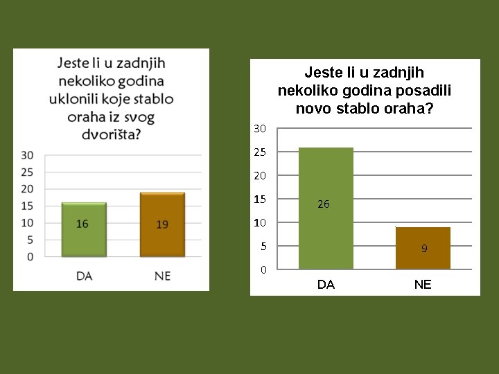 Jeste li u zadnjih nekoliko godina posadili novo stablo oraha? 30 25 20 15