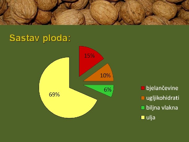 Sastav ploda: 