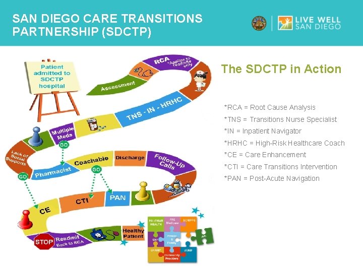 SAN DIEGO CARE TRANSITIONS PARTNERSHIP (SDCTP) The SDCTP in Action *RCA = Root Cause