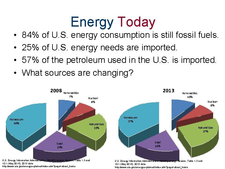Energy Today • • 84% of U. S. energy consumption is still fossil fuels.