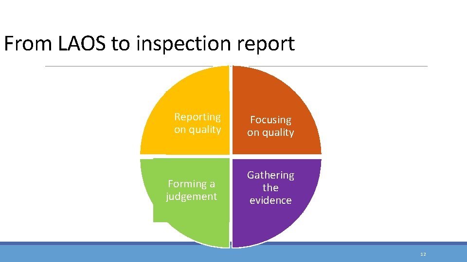 From LAOS to inspection report Reporting on quality Forming a judgement Focusing on quality