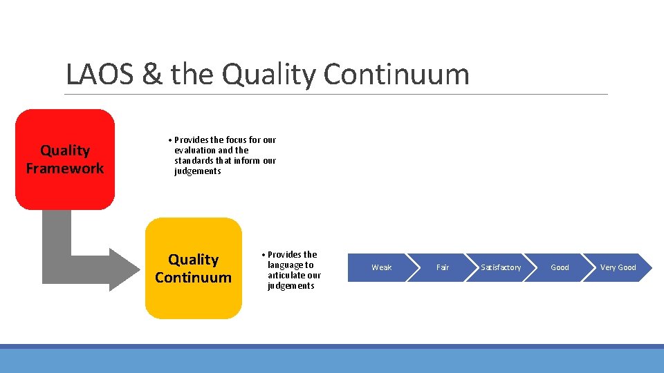 LAOS & the Quality Continuum Quality Framework • Provides the focus for our evaluation