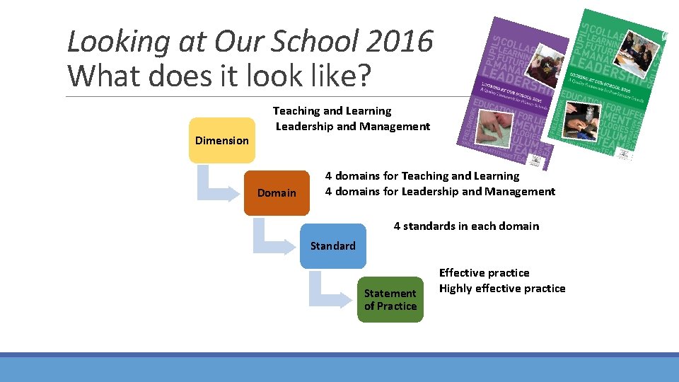 Looking at Our School 2016 What does it look like? Dimension Teaching and Learning