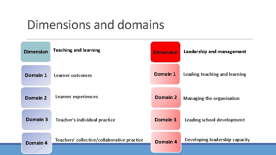Dimensions and domains Dimension Teaching and learning Dimension Leadership and management Domain 1 Learner