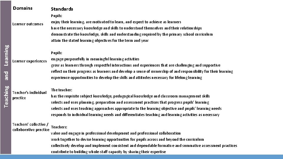 Domains Teaching and Learning Learner outcomes Learner experiences Teacher’s individual practice Standards Pupils: enjoy