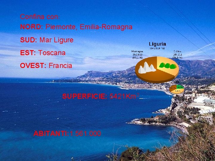 Confina con: NORD: Piemonte, Emilia-Romagna SUD: Mar Ligure EST: Toscana OVEST: Francia SUPERFICIE: 5421