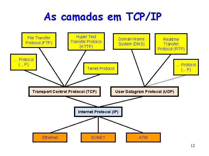 As camadas em TCP/IP File Transfer Protocol (FTP) … Protocol (. . . P)