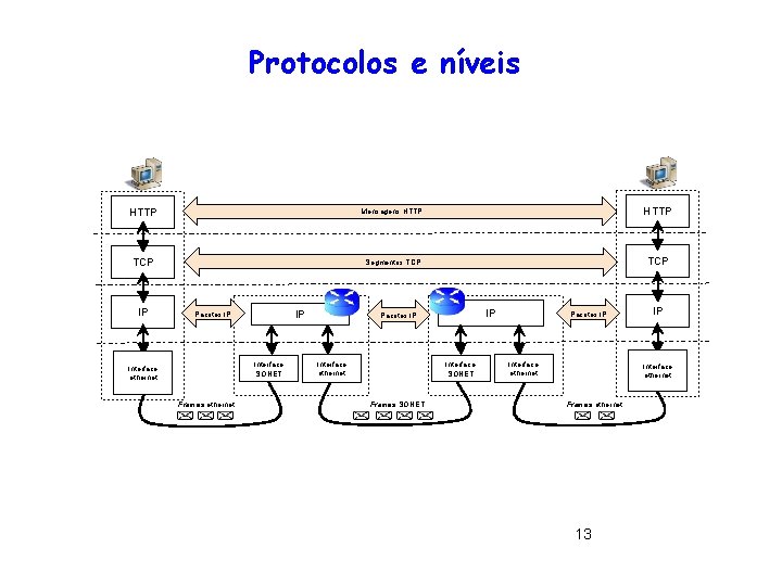Protocolos e níveis HTTP Mensagens HTTP TCP Segmentos TCP IP IP Pacotes IP Interface