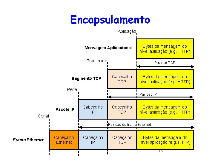 Encapsulamento Aplicação Mensagem Aplicacional Bytes da mensagem do nível aplicação (e. g. HTTP) Transporte