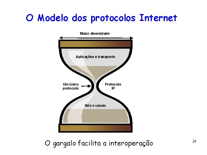 O Modelo dos protocolos Internet 24 Maior diversidade Aplicações e transporte Um único protocolo