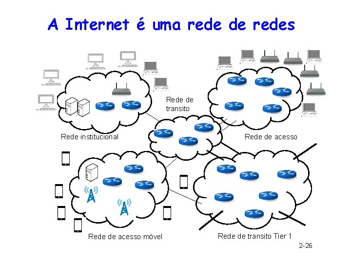 A Internet é uma rede de redes Rede de transito Rede institucional Rede de