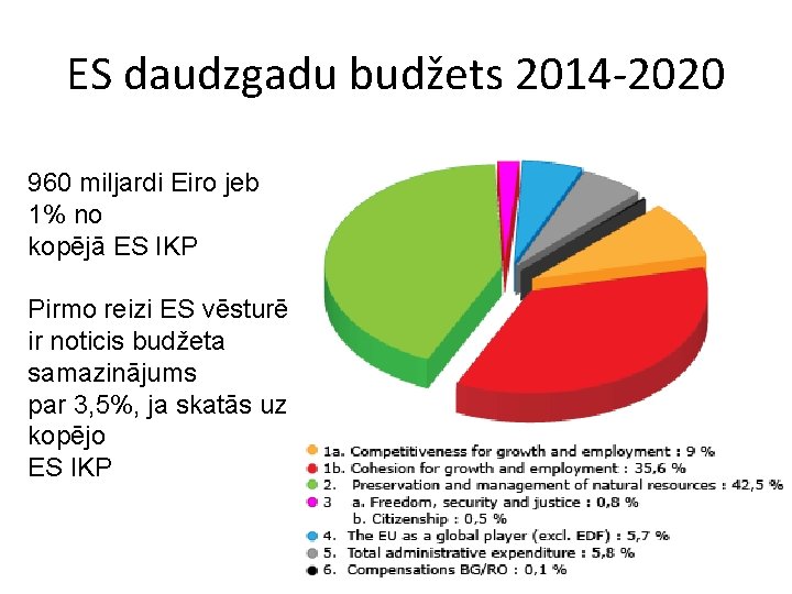 ES daudzgadu budžets 2014 -2020 960 miljardi Eiro jeb 1% no kopējā ES IKP