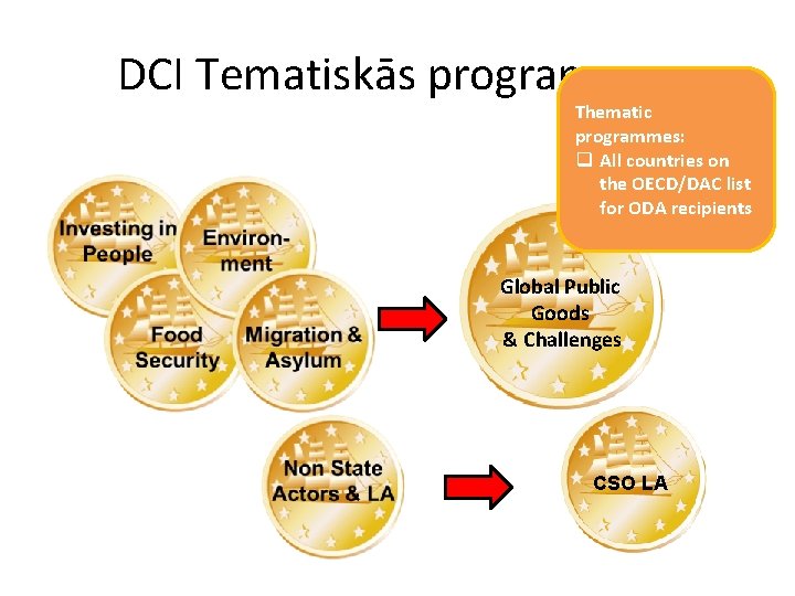 DCI Tematiskās programmas Thematic programmes: q All countries on the OECD/DAC list for ODA