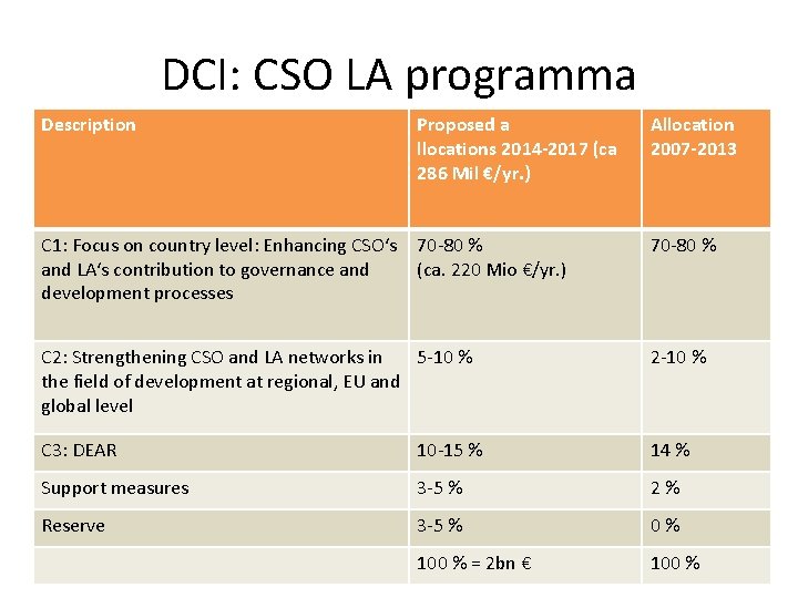 DCI: CSO LA programma Description Proposed a llocations 2014 -2017 (ca 286 Mil €/yr.