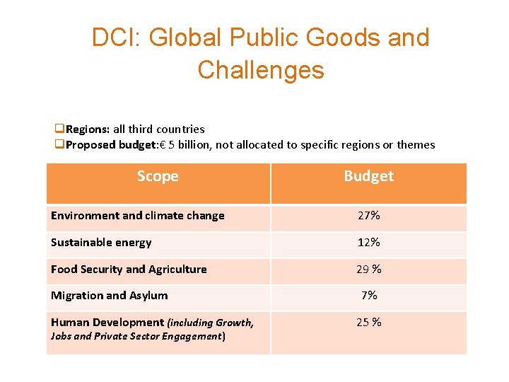 DCI: Global Public Goods and Challenges q. Regions: all third countries q. Proposed budget: