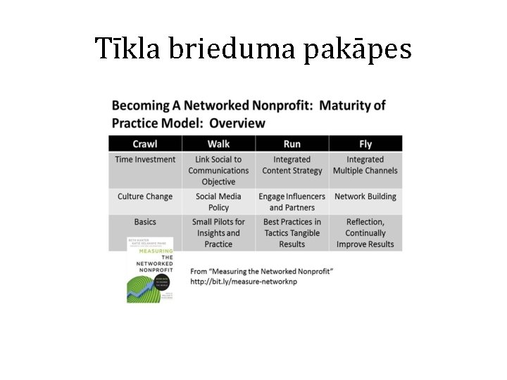 Tīkla brieduma pakāpes 