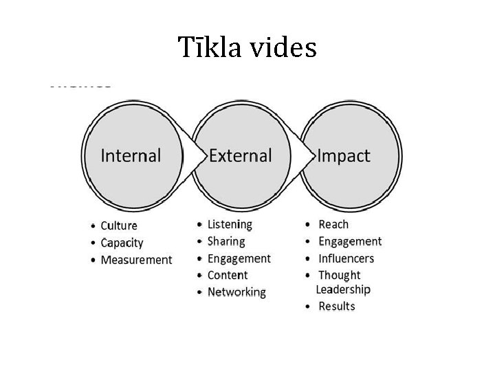 Tīkla vides 