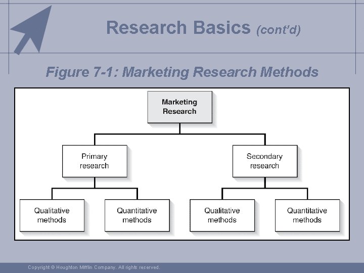Research Basics (cont’d) Figure 7 -1: Marketing Research Methods Copyright © Houghton Mifflin Company.
