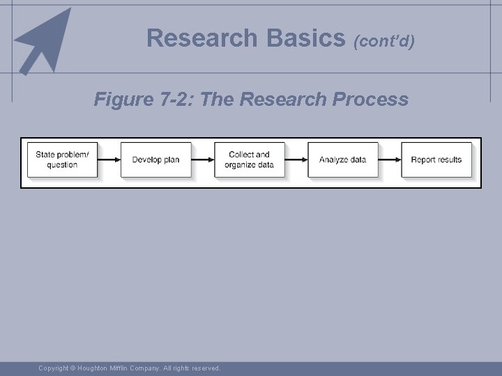 Research Basics (cont’d) Figure 7 -2: The Research Process Copyright © Houghton Mifflin Company.