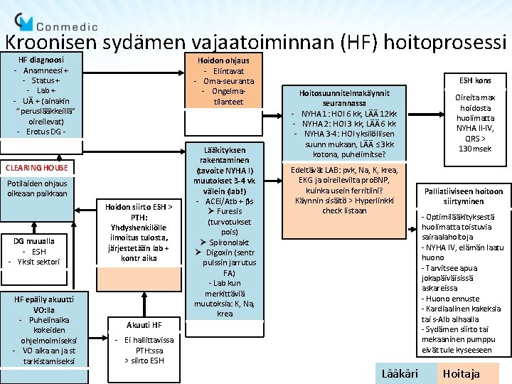 Kroonisen sydämen vajaatoiminnan (HF) hoitoprosessi HF diagnoosi - Anamneesi + - Status + -