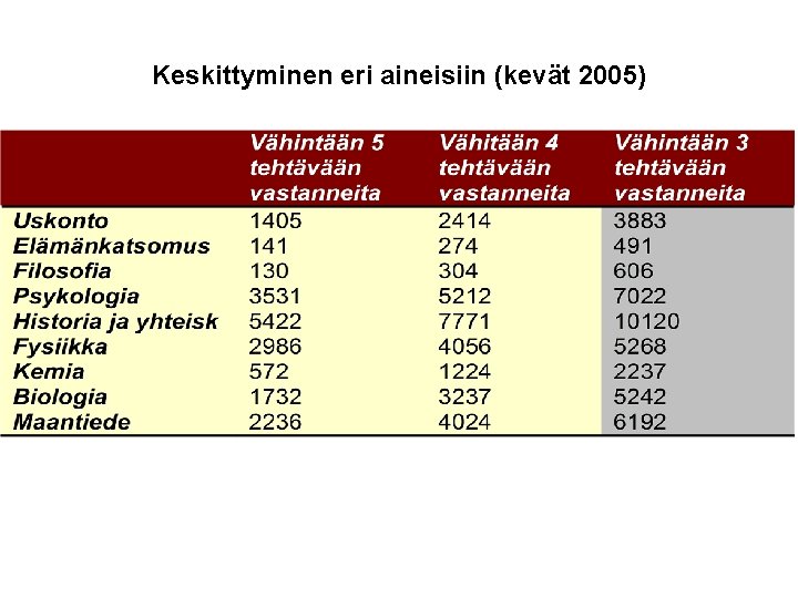 Keskittyminen eri aineisiin (kevät 2005) 