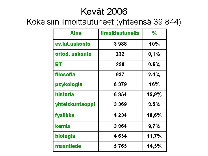 Kevät 2006 Kokeisiin ilmoittautuneet (yhteensä 39 844) Aine Ilmoittautuneita % ev. lut. uskonto 3