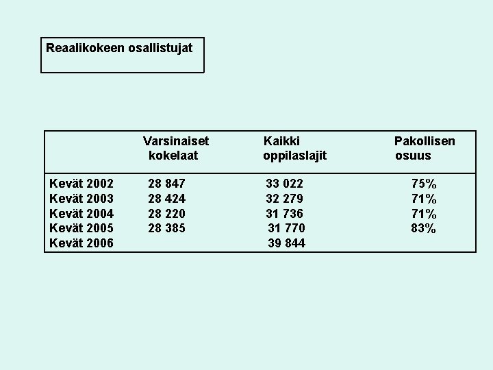 Reaalikokeen osallistujat Varsinaiset kokelaat Kevät 2002 Kevät 2003 Kevät 2004 Kevät 2005 Kevät 2006