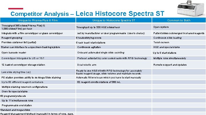 Competitor Analysis – Leica Histocore Spectra ST Unique to Prisma Plus & Film Throughput Competitor Analysis – Leica Histocore Spectra ST Unique to Prisma Plus & Film Throughput
