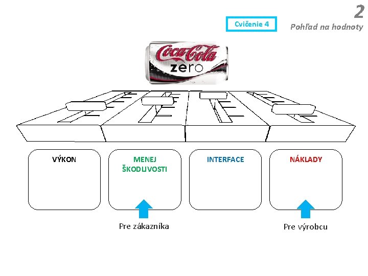Cvičenie 4 VÝKON MENEJ ŠKODLIVOSTI Pre zákazníka INTERFACE 2 Pohľad na hodnoty NÁKLADY Pre