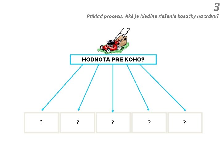 3 Príklad procesu: Aké je ideálne riešenie kosačky na trávu? HODNOTA PRE KOHO? ?