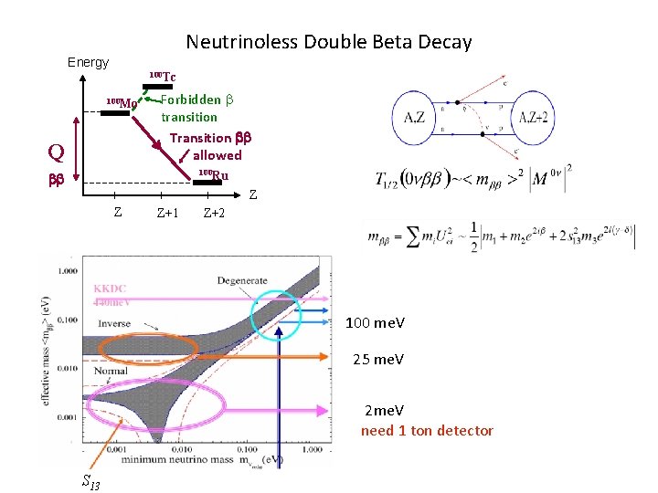 Neutrinoless Double Beta Decay Energy 100 Tc 100 Mo Q Forbidden transition Transition bb