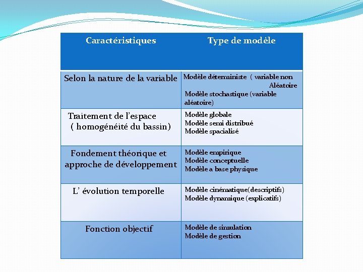 Caractéristiques Type de modèle Selon la nature de la variable Modèle déterministe ( variable