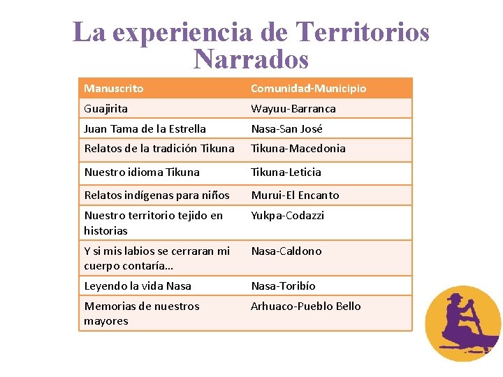 La experiencia de Territorios Narrados Manuscrito Comunidad-Municipio Guajirita Wayuu-Barranca Juan Tama de la Estrella