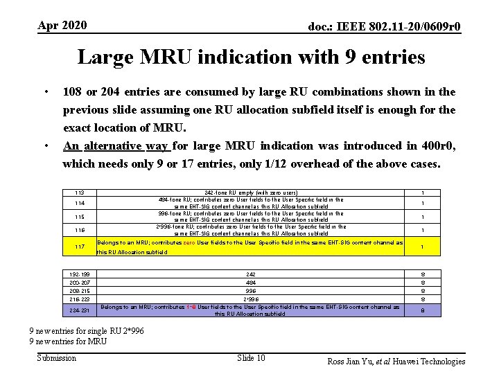 Apr 2020 doc. : IEEE 802. 11 -20/0609 r 0 Large MRU indication with Apr 2020 doc. : IEEE 802. 11 -20/0609 r 0 Large MRU indication with